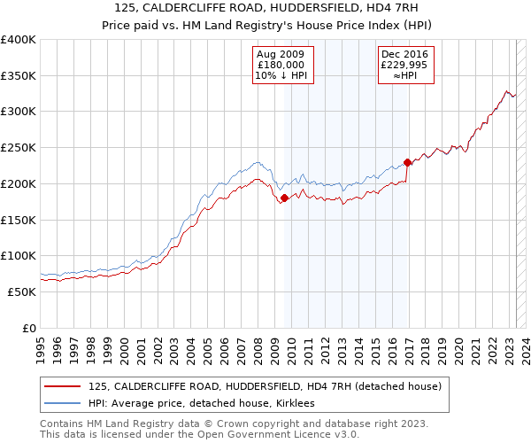 125, CALDERCLIFFE ROAD, HUDDERSFIELD, HD4 7RH: Price paid vs HM Land Registry's House Price Index