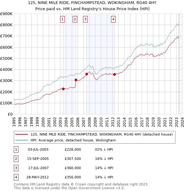 125, NINE MILE RIDE, FINCHAMPSTEAD, WOKINGHAM, RG40 4HY: Price paid vs HM Land Registry's House Price Index