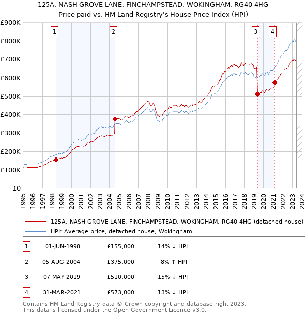 125A, NASH GROVE LANE, FINCHAMPSTEAD, WOKINGHAM, RG40 4HG: Price paid vs HM Land Registry's House Price Index