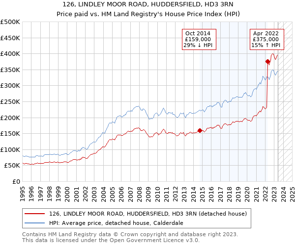 126, LINDLEY MOOR ROAD, HUDDERSFIELD, HD3 3RN: Price paid vs HM Land Registry's House Price Index
