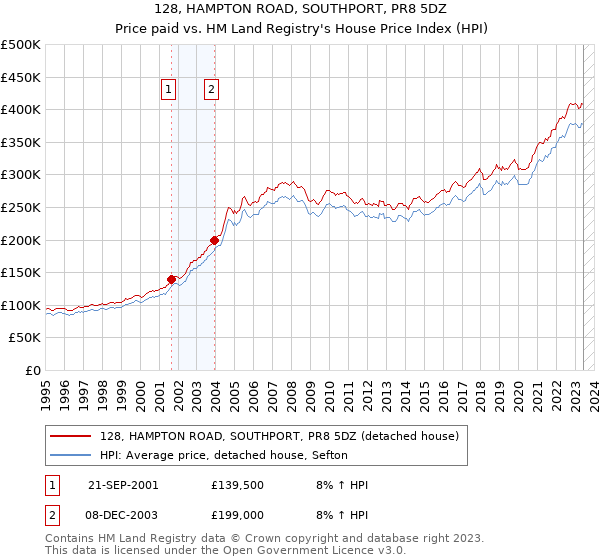 128, HAMPTON ROAD, SOUTHPORT, PR8 5DZ: Price paid vs HM Land Registry's House Price Index