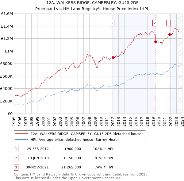 12A, WALKERS RIDGE, CAMBERLEY, GU15 2DF: Price paid vs HM Land Registry's House Price Index