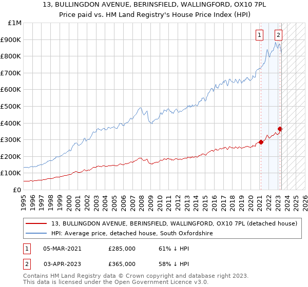 13, BULLINGDON AVENUE, BERINSFIELD, WALLINGFORD, OX10 7PL: Price paid vs HM Land Registry's House Price Index