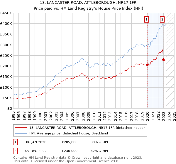 13, LANCASTER ROAD, ATTLEBOROUGH, NR17 1FR: Price paid vs HM Land Registry's House Price Index