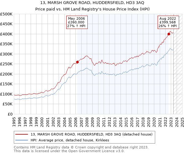 13, MARSH GROVE ROAD, HUDDERSFIELD, HD3 3AQ: Price paid vs HM Land Registry's House Price Index