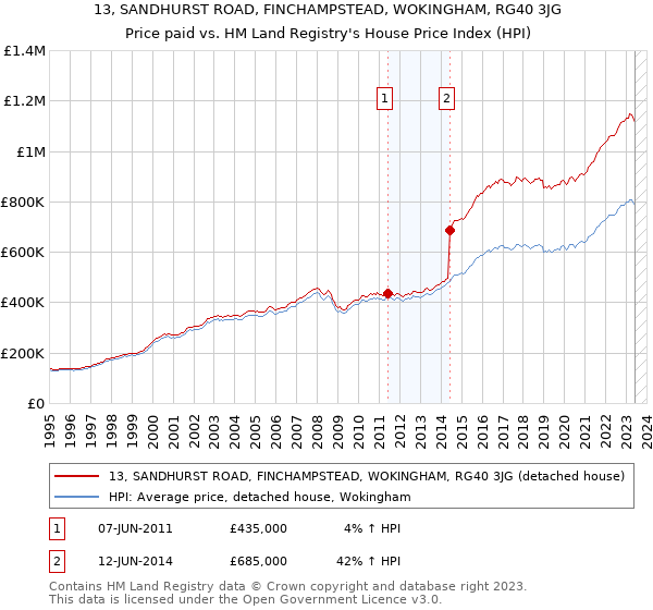 13, SANDHURST ROAD, FINCHAMPSTEAD, WOKINGHAM, RG40 3JG: Price paid vs HM Land Registry's House Price Index