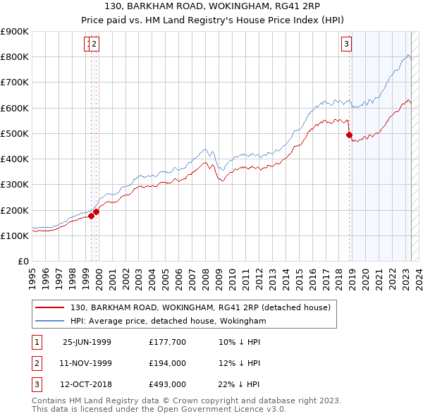 130, BARKHAM ROAD, WOKINGHAM, RG41 2RP: Price paid vs HM Land Registry's House Price Index