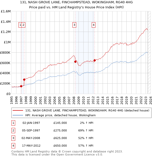 131, NASH GROVE LANE, FINCHAMPSTEAD, WOKINGHAM, RG40 4HG: Price paid vs HM Land Registry's House Price Index