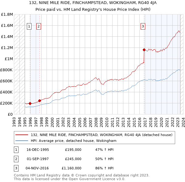 132, NINE MILE RIDE, FINCHAMPSTEAD, WOKINGHAM, RG40 4JA: Price paid vs HM Land Registry's House Price Index