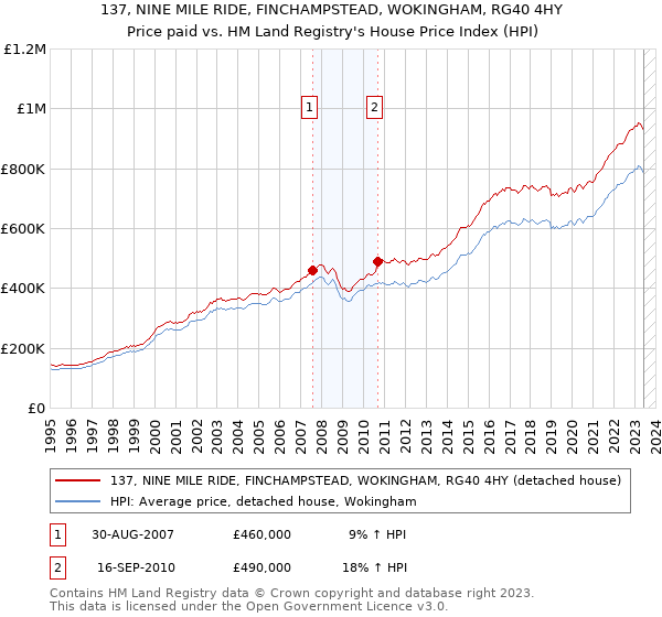 137, NINE MILE RIDE, FINCHAMPSTEAD, WOKINGHAM, RG40 4HY: Price paid vs HM Land Registry's House Price Index