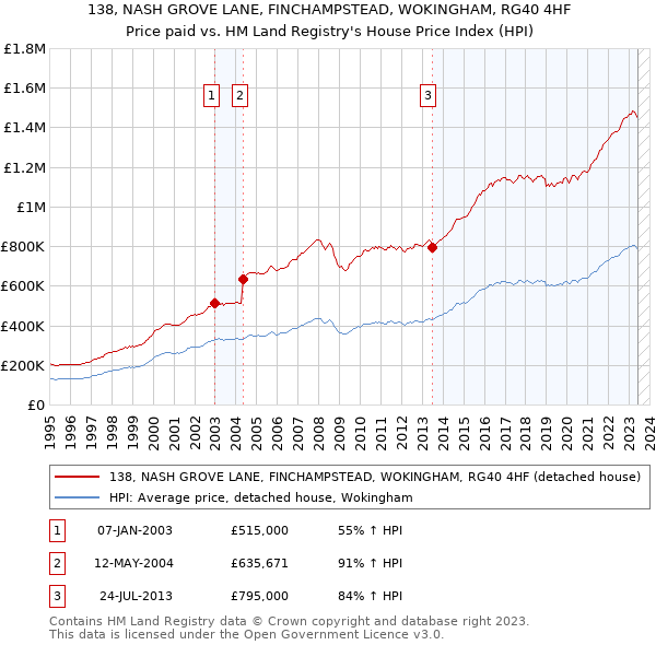 138, NASH GROVE LANE, FINCHAMPSTEAD, WOKINGHAM, RG40 4HF: Price paid vs HM Land Registry's House Price Index