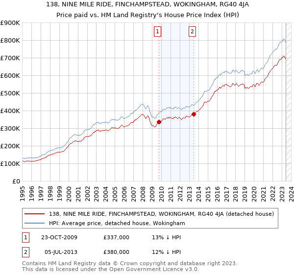 138, NINE MILE RIDE, FINCHAMPSTEAD, WOKINGHAM, RG40 4JA: Price paid vs HM Land Registry's House Price Index