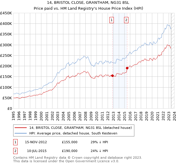 14, BRISTOL CLOSE, GRANTHAM, NG31 8SL: Price paid vs HM Land Registry's House Price Index