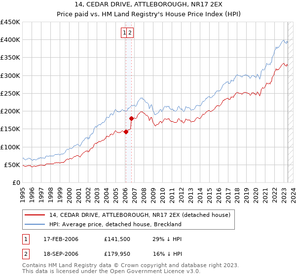 14, CEDAR DRIVE, ATTLEBOROUGH, NR17 2EX: Price paid vs HM Land Registry's House Price Index