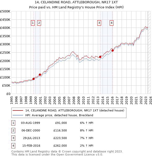 14, CELANDINE ROAD, ATTLEBOROUGH, NR17 1XT: Price paid vs HM Land Registry's House Price Index