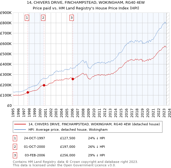 14, CHIVERS DRIVE, FINCHAMPSTEAD, WOKINGHAM, RG40 4EW: Price paid vs HM Land Registry's House Price Index