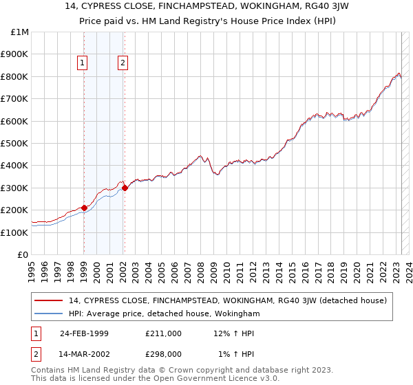 14, CYPRESS CLOSE, FINCHAMPSTEAD, WOKINGHAM, RG40 3JW: Price paid vs HM Land Registry's House Price Index