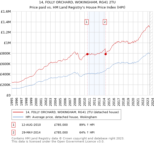 14, FOLLY ORCHARD, WOKINGHAM, RG41 2TU: Price paid vs HM Land Registry's House Price Index