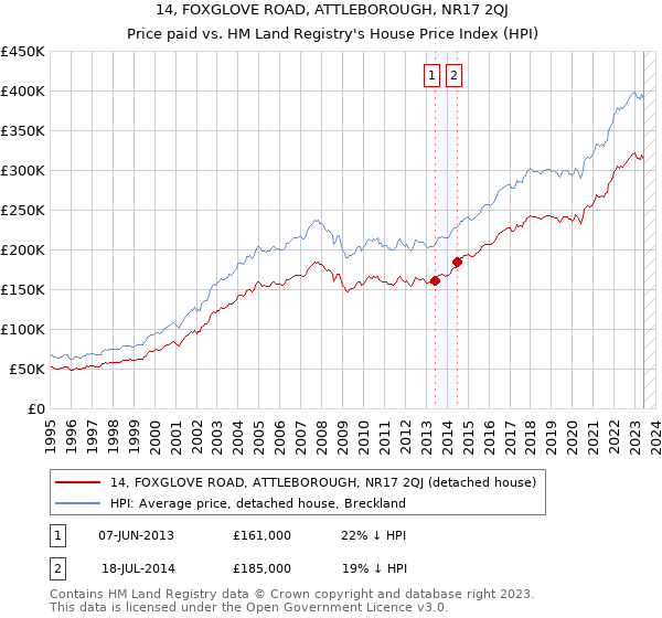 14, FOXGLOVE ROAD, ATTLEBOROUGH, NR17 2QJ: Price paid vs HM Land Registry's House Price Index