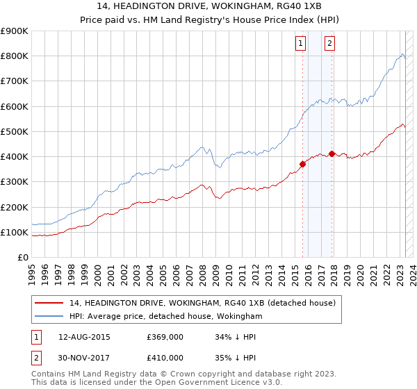 14, HEADINGTON DRIVE, WOKINGHAM, RG40 1XB: Price paid vs HM Land Registry's House Price Index
