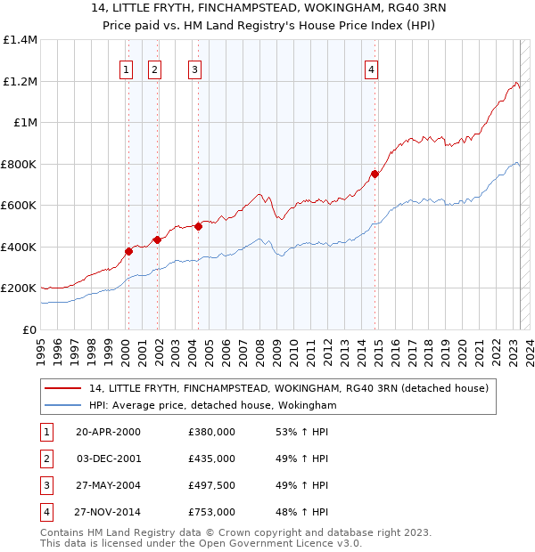 14, LITTLE FRYTH, FINCHAMPSTEAD, WOKINGHAM, RG40 3RN: Price paid vs HM Land Registry's House Price Index