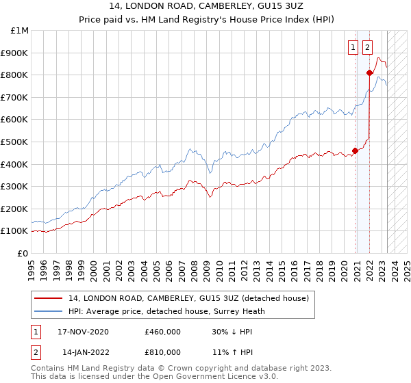14, LONDON ROAD, CAMBERLEY, GU15 3UZ: Price paid vs HM Land Registry's House Price Index