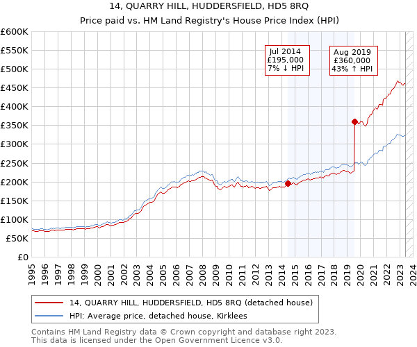 14, QUARRY HILL, HUDDERSFIELD, HD5 8RQ: Price paid vs HM Land Registry's House Price Index