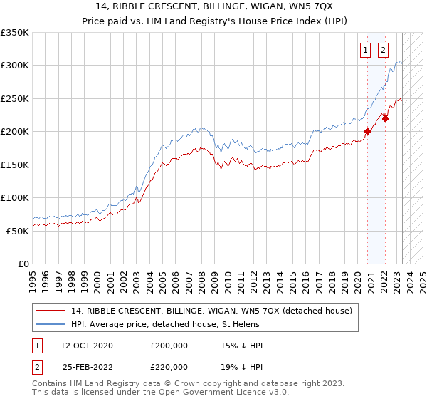 14, RIBBLE CRESCENT, BILLINGE, WIGAN, WN5 7QX: Price paid vs HM Land Registry's House Price Index