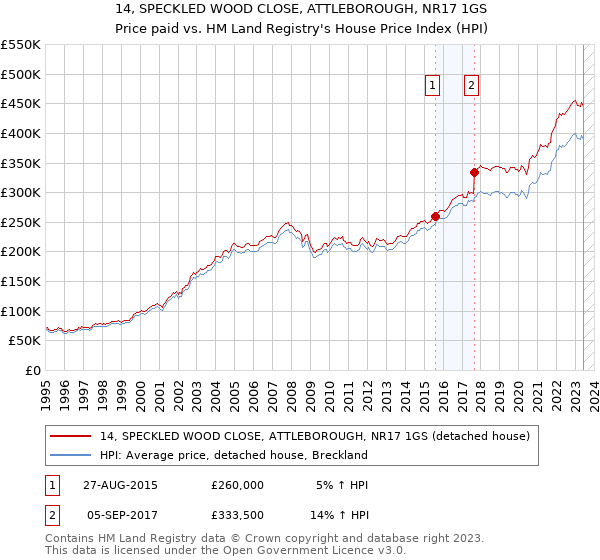 14, SPECKLED WOOD CLOSE, ATTLEBOROUGH, NR17 1GS: Price paid vs HM Land Registry's House Price Index