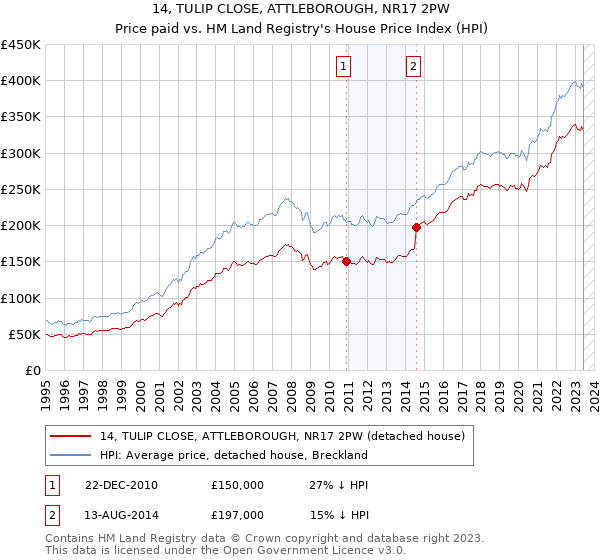 14, TULIP CLOSE, ATTLEBOROUGH, NR17 2PW: Price paid vs HM Land Registry's House Price Index