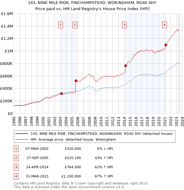 143, NINE MILE RIDE, FINCHAMPSTEAD, WOKINGHAM, RG40 4HY: Price paid vs HM Land Registry's House Price Index