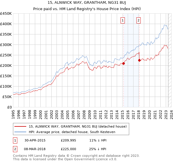 15, ALNWICK WAY, GRANTHAM, NG31 8UJ: Price paid vs HM Land Registry's House Price Index