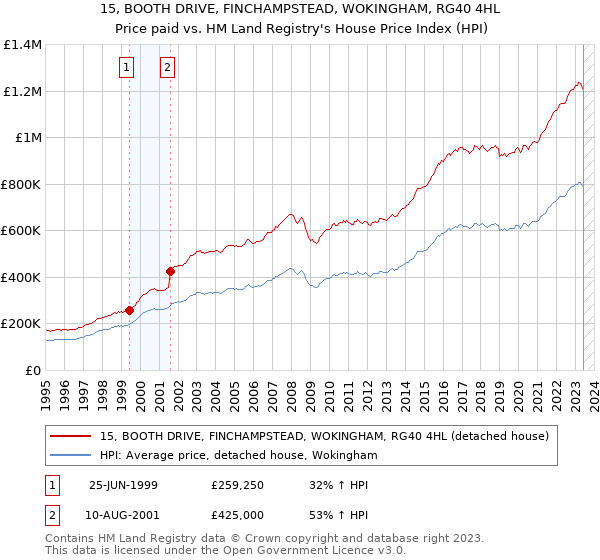 15, BOOTH DRIVE, FINCHAMPSTEAD, WOKINGHAM, RG40 4HL: Price paid vs HM Land Registry's House Price Index