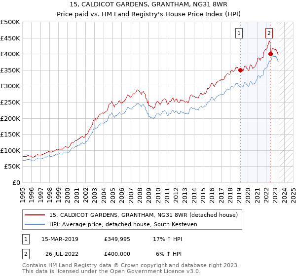 15, CALDICOT GARDENS, GRANTHAM, NG31 8WR: Price paid vs HM Land Registry's House Price Index