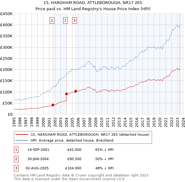 15, HARGHAM ROAD, ATTLEBOROUGH, NR17 2ES: Price paid vs HM Land Registry's House Price Index