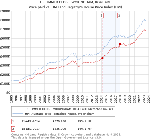 15, LIMMER CLOSE, WOKINGHAM, RG41 4DF: Price paid vs HM Land Registry's House Price Index