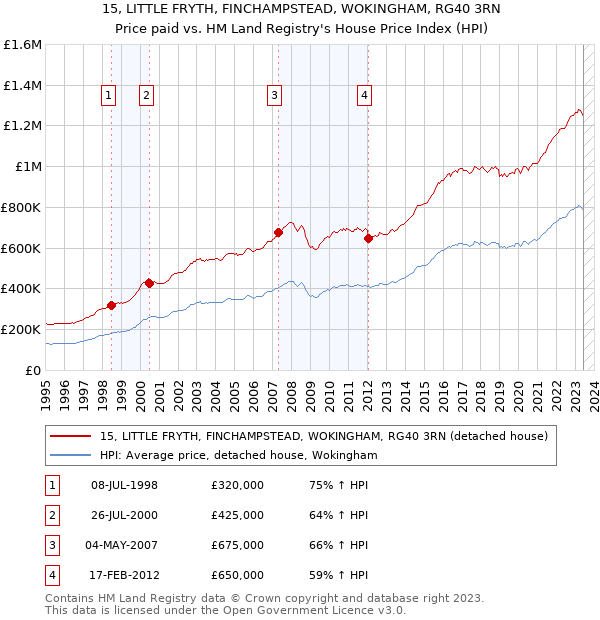 15, LITTLE FRYTH, FINCHAMPSTEAD, WOKINGHAM, RG40 3RN: Price paid vs HM Land Registry's House Price Index
