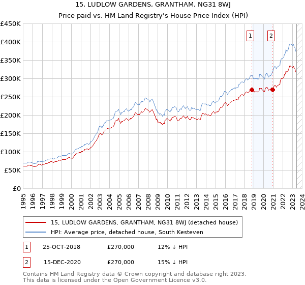 15, LUDLOW GARDENS, GRANTHAM, NG31 8WJ: Price paid vs HM Land Registry's House Price Index