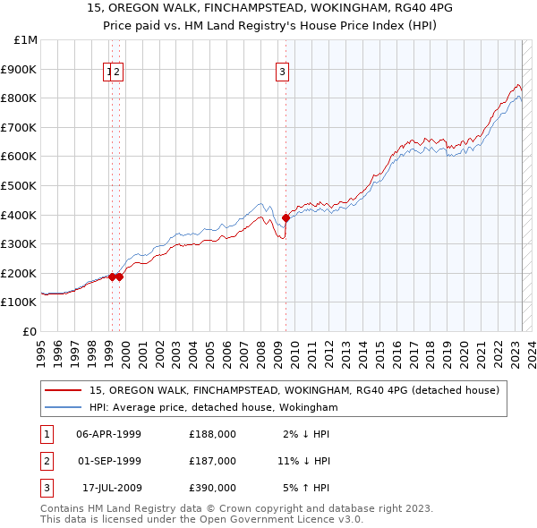 15, OREGON WALK, FINCHAMPSTEAD, WOKINGHAM, RG40 4PG: Price paid vs HM Land Registry's House Price Index