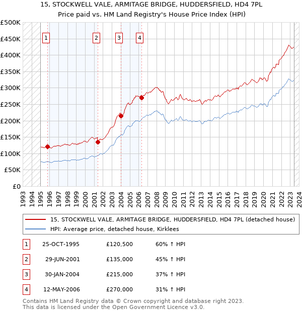 15, STOCKWELL VALE, ARMITAGE BRIDGE, HUDDERSFIELD, HD4 7PL: Price paid vs HM Land Registry's House Price Index