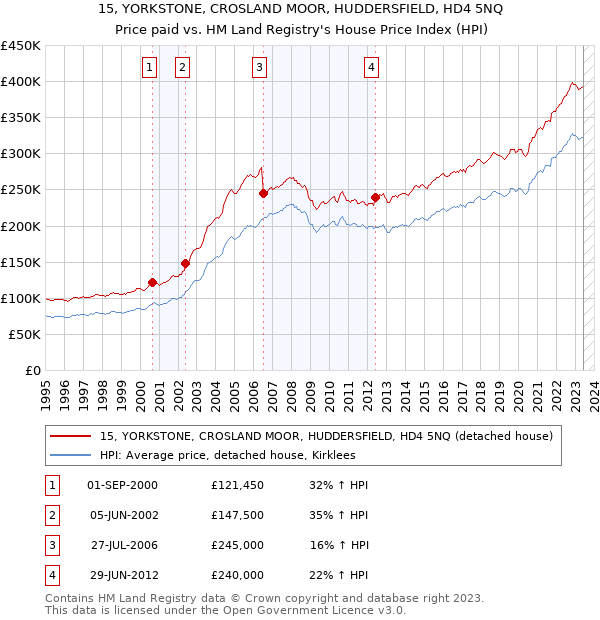 15, YORKSTONE, CROSLAND MOOR, HUDDERSFIELD, HD4 5NQ: Price paid vs HM Land Registry's House Price Index