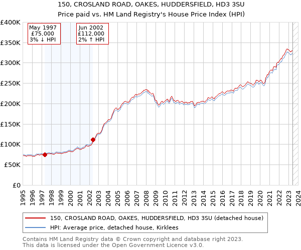 150, CROSLAND ROAD, OAKES, HUDDERSFIELD, HD3 3SU: Price paid vs HM Land Registry's House Price Index