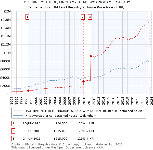 153, NINE MILE RIDE, FINCHAMPSTEAD, WOKINGHAM, RG40 4HY: Price paid vs HM Land Registry's House Price Index