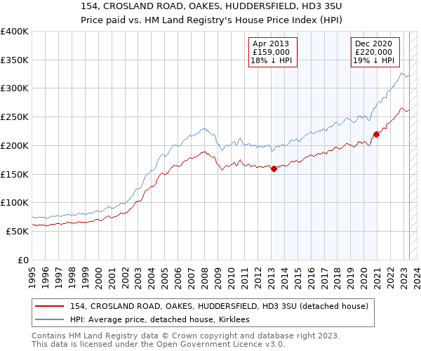 154, CROSLAND ROAD, OAKES, HUDDERSFIELD, HD3 3SU: Price paid vs HM Land Registry's House Price Index