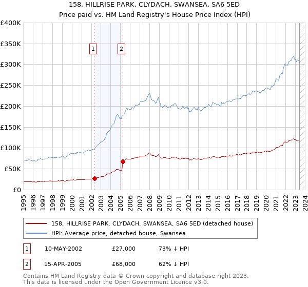 158, HILLRISE PARK, CLYDACH, SWANSEA, SA6 5ED: Price paid vs HM Land Registry's House Price Index