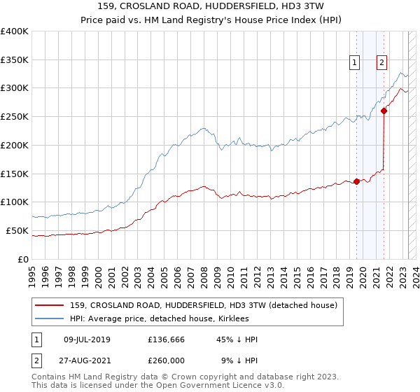 159, CROSLAND ROAD, HUDDERSFIELD, HD3 3TW: Price paid vs HM Land Registry's House Price Index