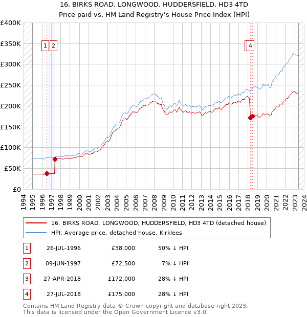 16, BIRKS ROAD, LONGWOOD, HUDDERSFIELD, HD3 4TD: Price paid vs HM Land Registry's House Price Index