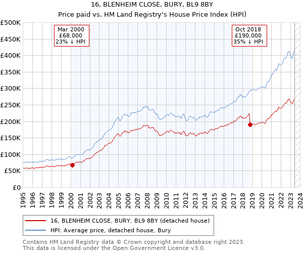 16, BLENHEIM CLOSE, BURY, BL9 8BY: Price paid vs HM Land Registry's House Price Index