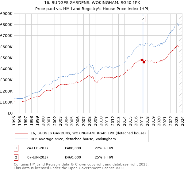 16, BUDGES GARDENS, WOKINGHAM, RG40 1PX: Price paid vs HM Land Registry's House Price Index