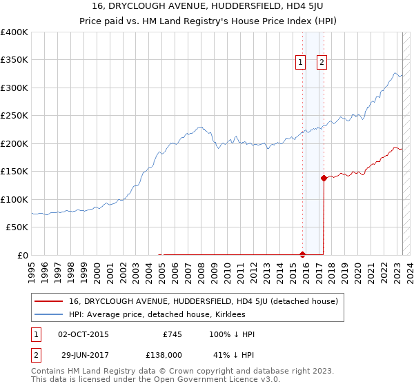 16, DRYCLOUGH AVENUE, HUDDERSFIELD, HD4 5JU: Price paid vs HM Land Registry's House Price Index